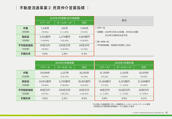 不動産流通事業② 売買仲介営業指標