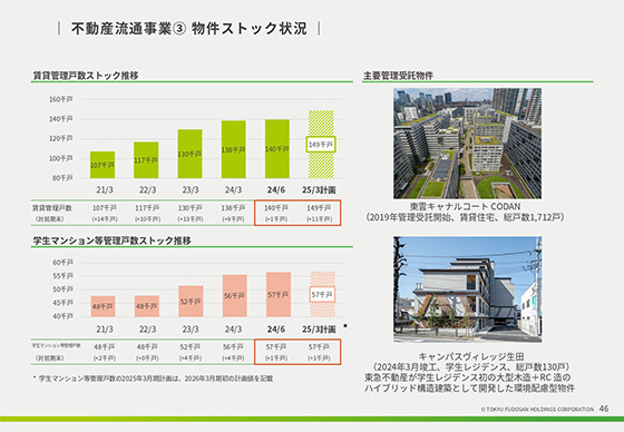 不動産流通事業③ 物件ストック状況