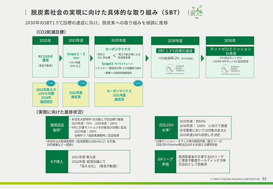 脱炭素社会の実現に向けた具体的な取り組み（SBT）