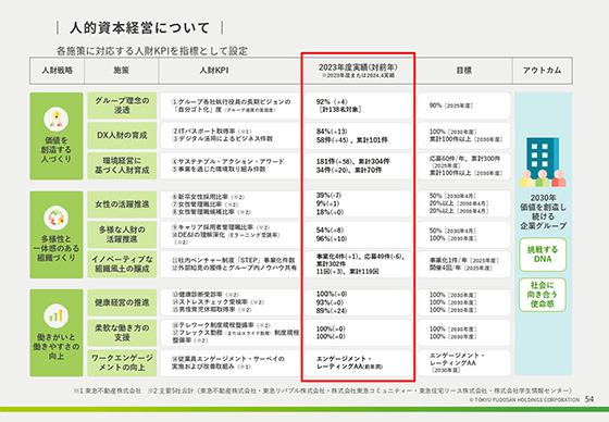 人的資本経営について