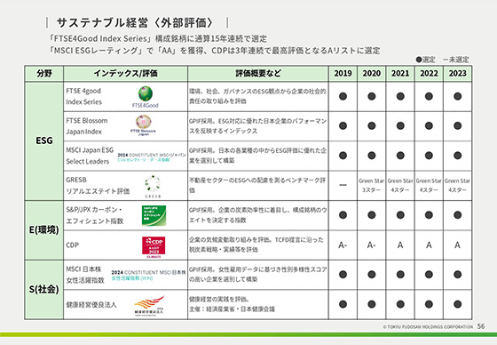 サステナブル経営〈外部評価〉