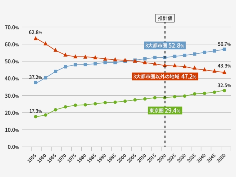 三大都市圏および東京圏の人口が総人口に占める割合（総務省統計局「住民基本台帳人口移動報告2022年結果」）